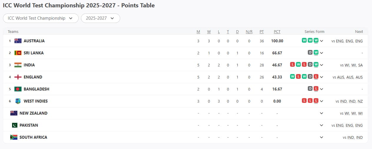 WTC Points Table 2025-27: Latest Standings, PCT Explained, and Final Qualification Scenarios